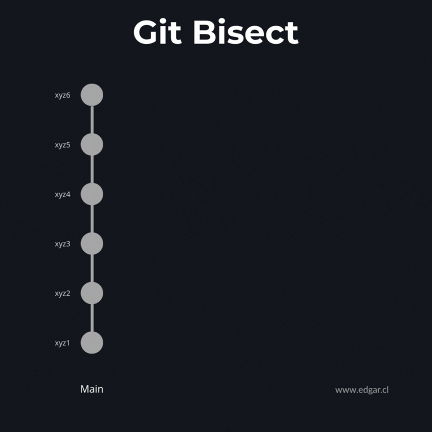 Git bisect